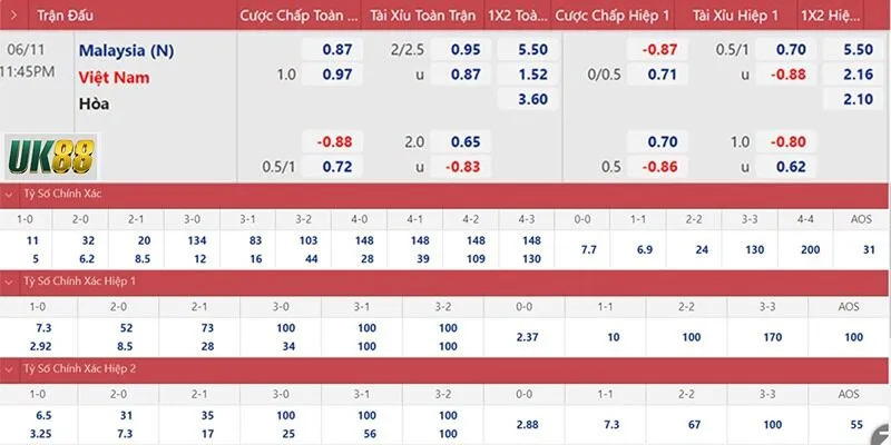 Đặc điểm của tỷ lệ kèo malaysia trong cá cược bóng đá